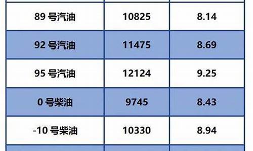 今日油价0号柴油价格表_今日油价柴油零号油