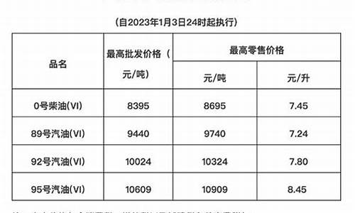 海南最新油价查询_海南油价调整最新信息最新消息