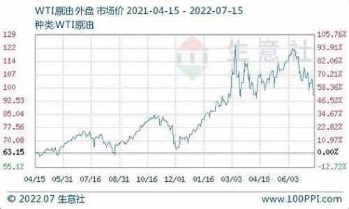 二0二一年柴油价格走势图_21年柴油价格波动