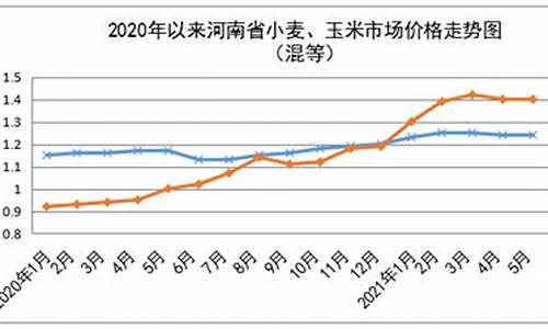 2020年粮油价格走势_5月份粮油价格走势