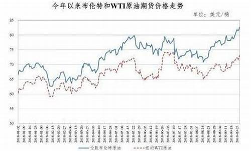 油价十二连涨_油价调整12月