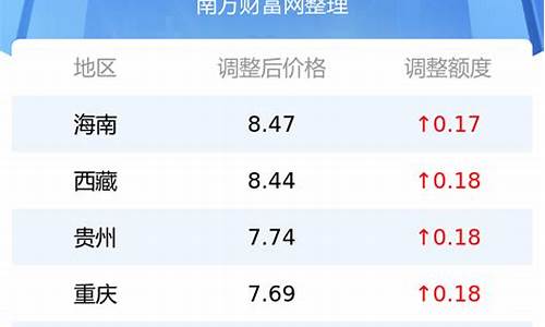 今日油价多少钱一公升_今日油价多少钱一升最新