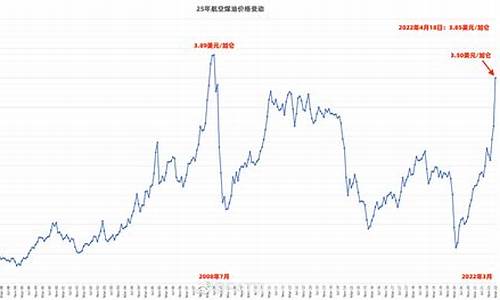 航空煤油价格最新行情今天_3航空煤油价格