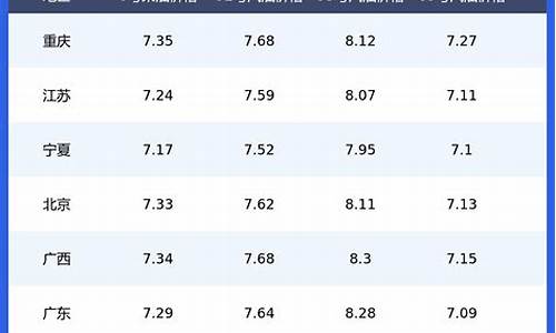 今日各省油价一览表最新价格_今日各省油价一览表最新
