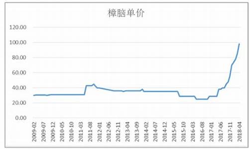 松节油价格走势_松节油价格走势