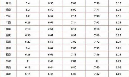 各省市油价最新价格表_各省油价表格