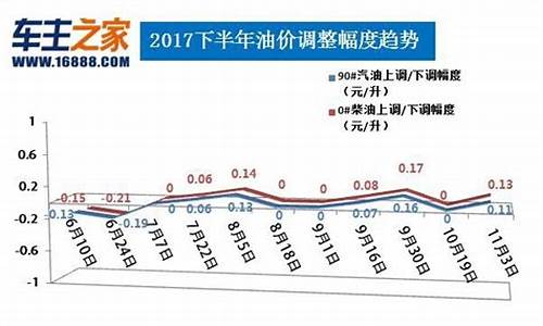 柴油价格最新消息实时行情_柴油价格最新消息实时