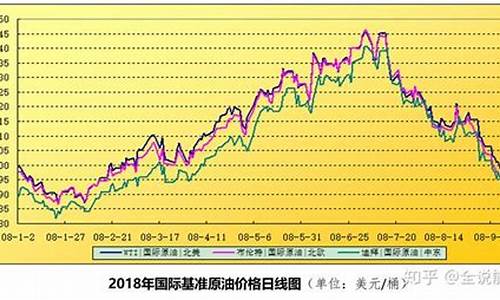 08年汽油价格一升_2008全年油价