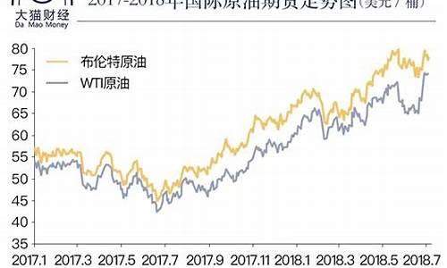 原油价格变化原因_原油价格上涨原因分析