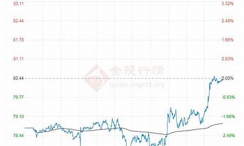 今日布伦特原油价格多少钱一桶_布伦特原油今日价格百度一下