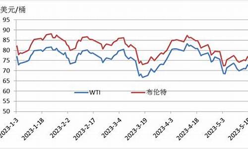 WTI原油价格走势_wti原油 价格