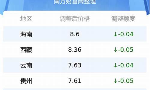 油价30日调整最新消息表_油价30日调整最新消息表