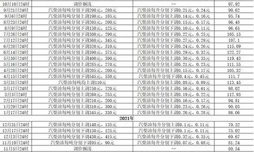河北省发改委汽柴油调价表_河北省发改委柴油价格