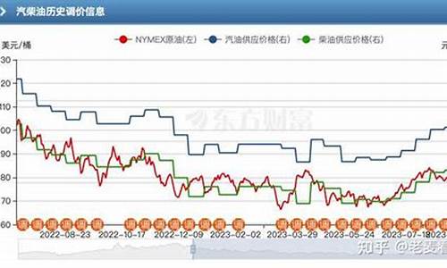 油价啥时候降的_油价啥时候降