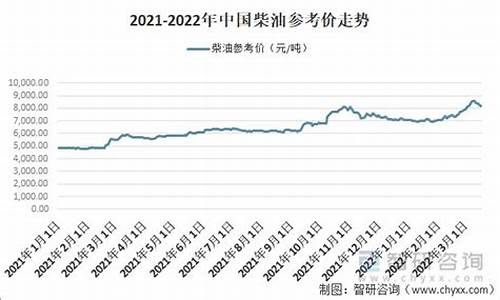 09年负20号柴油价格_2009年的柴油价格