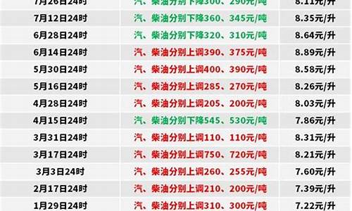 0号柴油明日价格_2022年0号柴油价格表