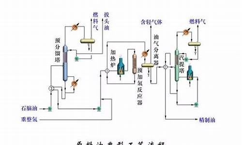 汽油生产工艺流程图片_汽油生产工艺