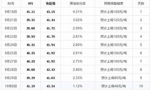 今晚24时油价调整 92号汽油下调0.04元/升_今天24时油价是上调还是下调