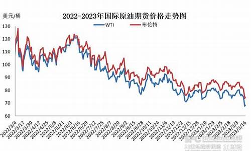 2024年下次油价调整时间是涨还是跌_下一次油价调整