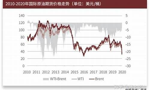 原油价格走势2020今日价格_原油价格走势2020今日价格行情