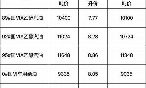 安徽油价调整最新通知今天价格表图片_安徽油价调整最新通知今天