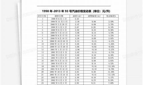 苏州92号汽油价格历史趋势_苏州93号汽油价格