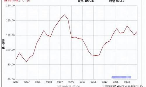 油价调整预期3连涨了多少_油价调整预期3连涨