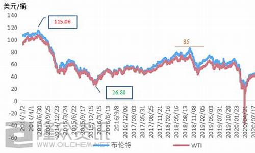 原油价格走势2020最新价格走势图_原油价格走势2020最新价格