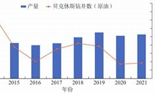 2o21年油价_22年油价预测