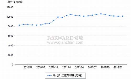 2012年菜籽油价格_2020年菜籽油价格走势图