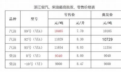 浙江省发改委成品油批发价格_浙江省成品油价格按机制上调