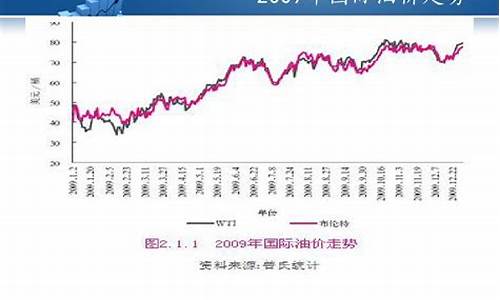 2009年的油价_2009年国际油价