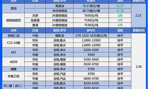 44度棕榈油价格行情_棕榈油10度价格行情