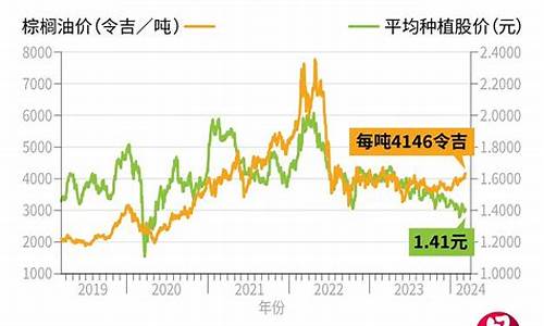 2009工业棕榈油价格_2008年棕榈油价格