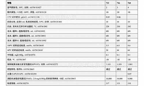 大车齿轮油价格表大全_大车齿轮油价格表