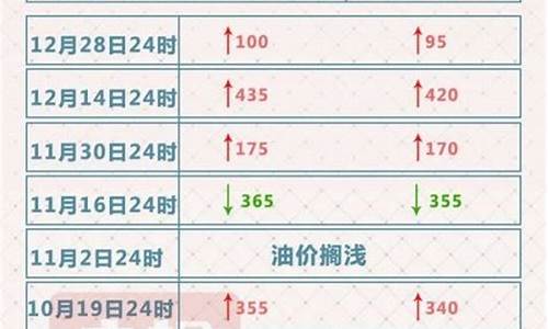 2016年油价最低是多少一升_2016年油价调整一览表