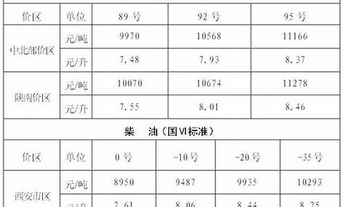 陕西省汽油价格调整最新消息_陕西省汽油价格调整最新消息新闻