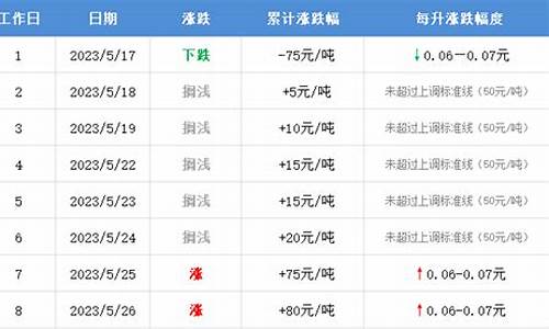 吉林油价记录_吉林油价今日24时下调