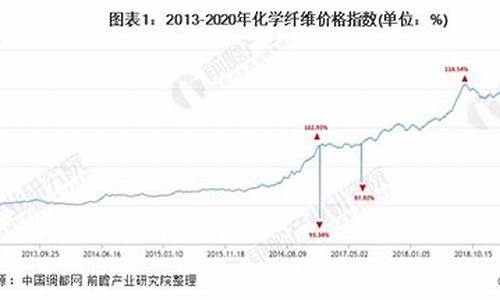 化学纤维产品价格走势与原油价格走势分析_2021年化学纤维行业分析