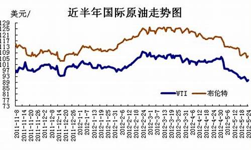 北美原油价格走势_北美原油价格走势分析