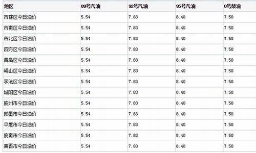 青岛今日成品油价_青岛今日成品油价格表