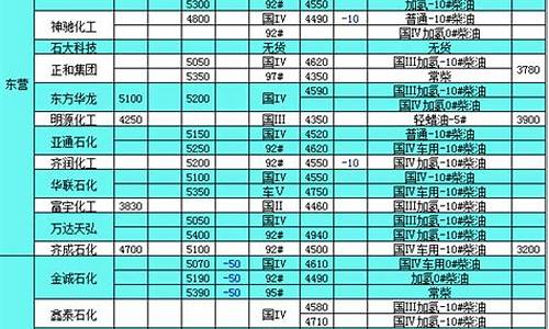 2014年汽油价格一览表_2014年元月汽柴油价格