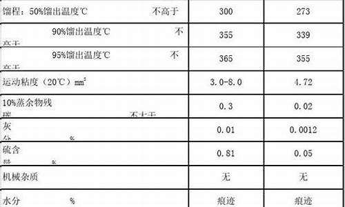 0号柴油技术规格书_0 号柴油