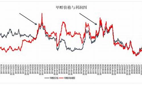 甲醇期货与原油价格相关吗_甲醇与燃油期货是相对的吗