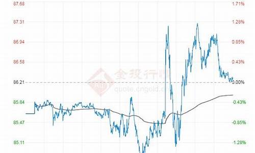 2021油价最低的时候多少一升_2022年最低油价