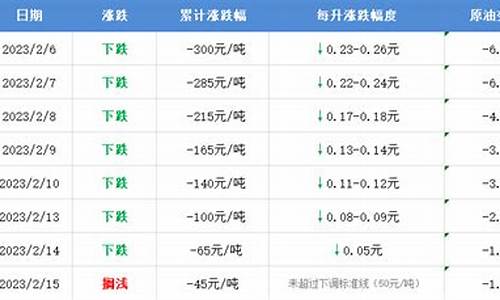 每日油价最新消息_每日一油