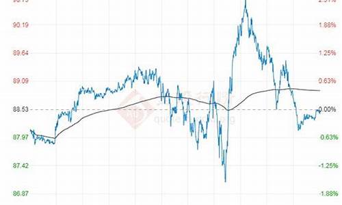 08年原油价格走势图最新_08年原油价格走势
