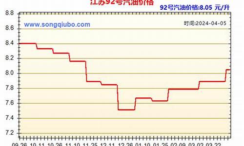 江苏油价多少钱一升_江苏油价近期调整表