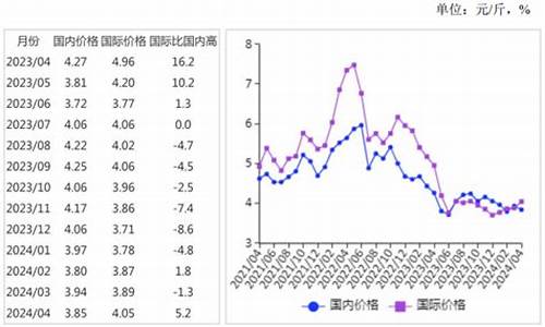 2021年食用油价涨还是落_2024年食用油价格走势分析