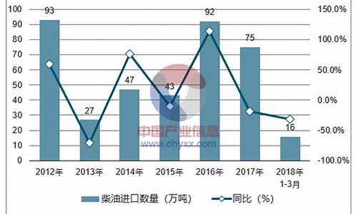 柴油价格近期走势_柴油价格走势分析预测